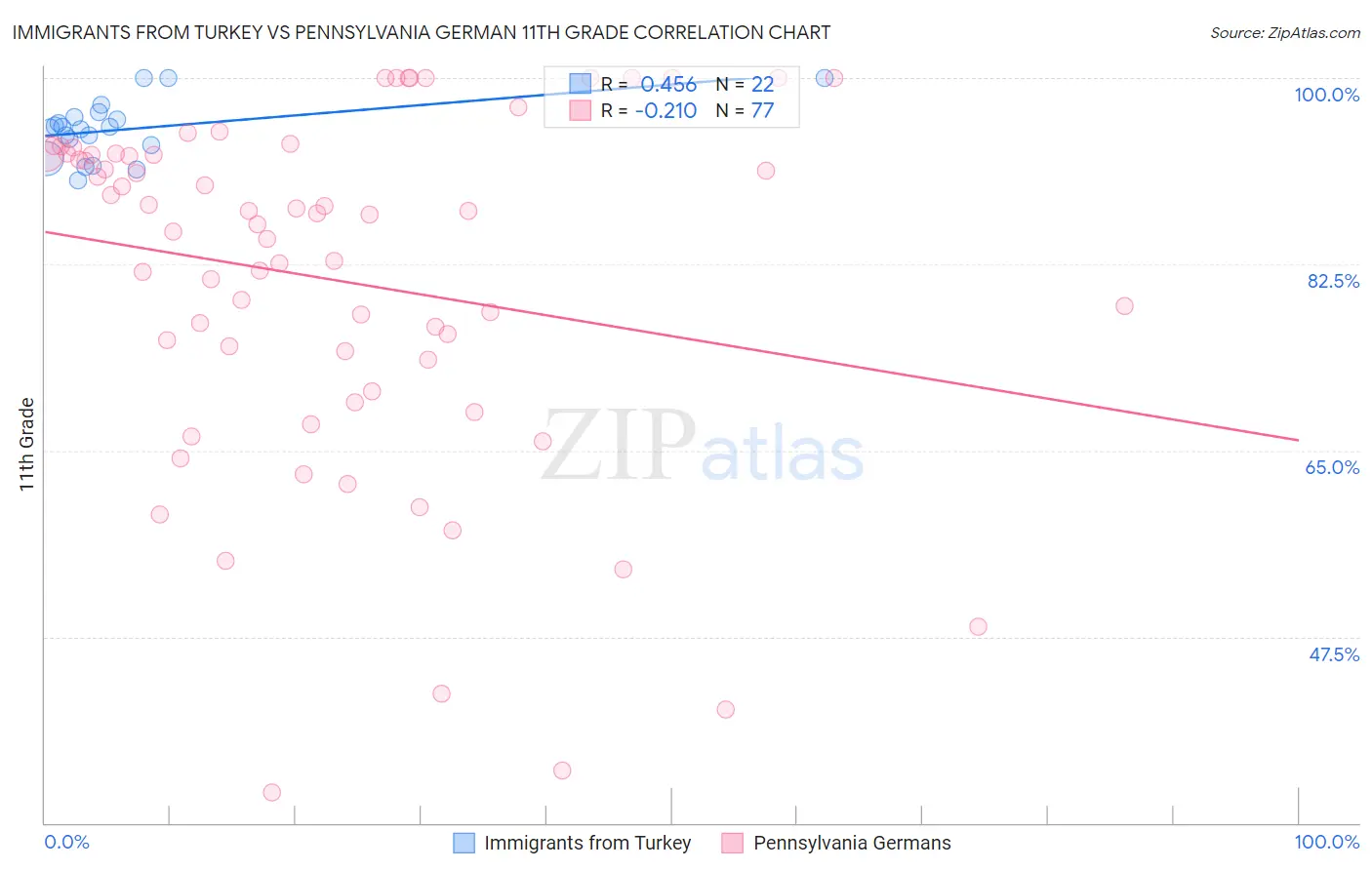 Immigrants from Turkey vs Pennsylvania German 11th Grade
