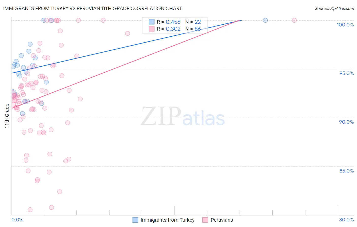 Immigrants from Turkey vs Peruvian 11th Grade
