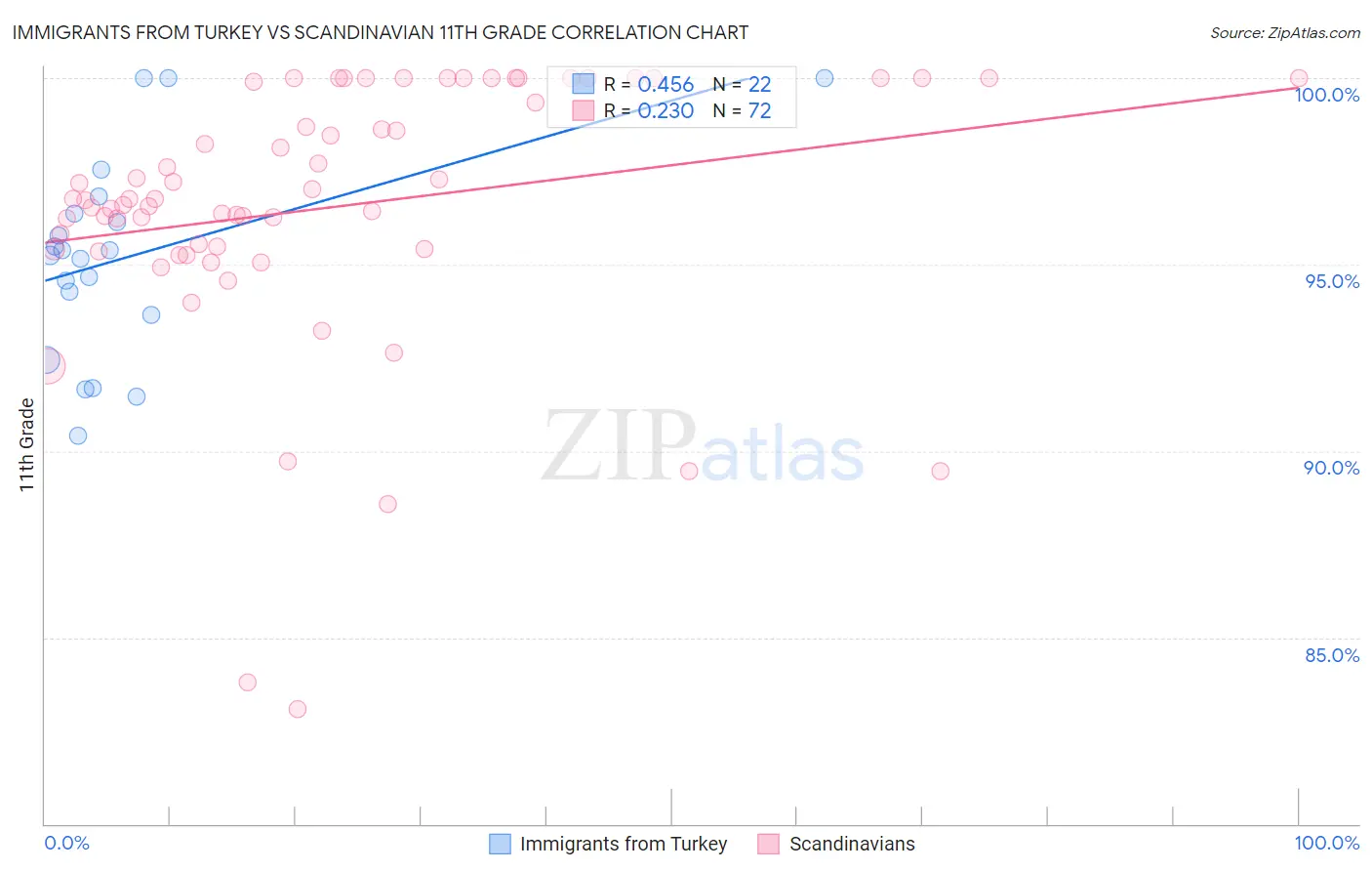 Immigrants from Turkey vs Scandinavian 11th Grade