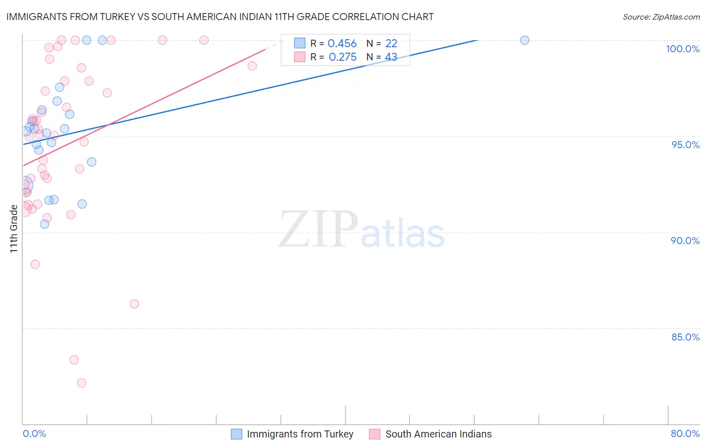 Immigrants from Turkey vs South American Indian 11th Grade