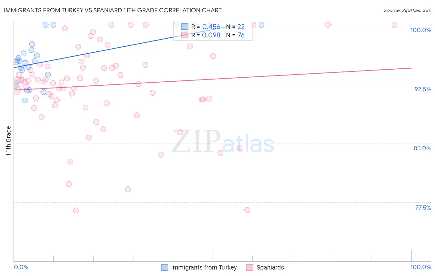 Immigrants from Turkey vs Spaniard 11th Grade
