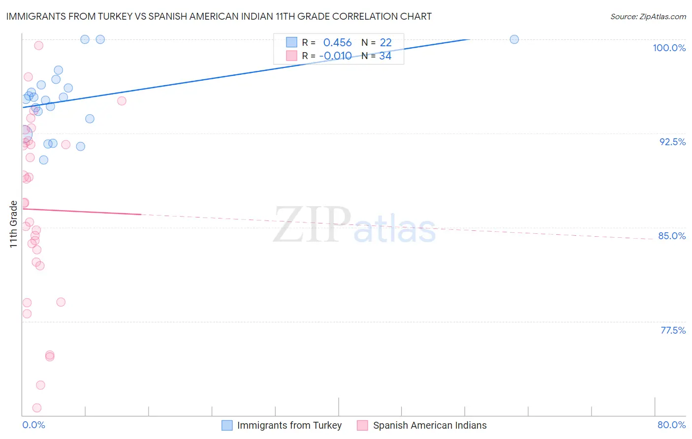 Immigrants from Turkey vs Spanish American Indian 11th Grade