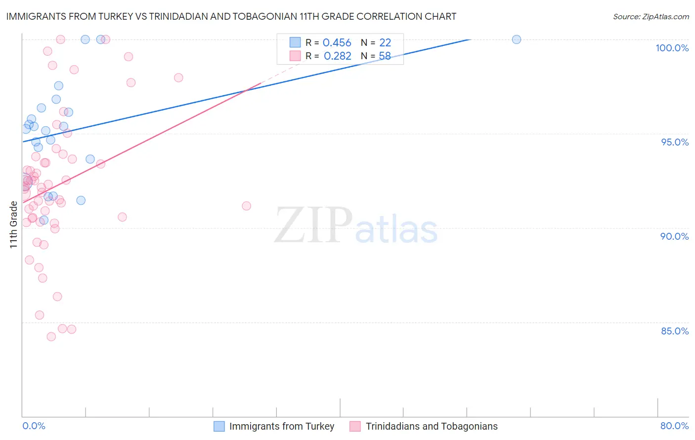Immigrants from Turkey vs Trinidadian and Tobagonian 11th Grade