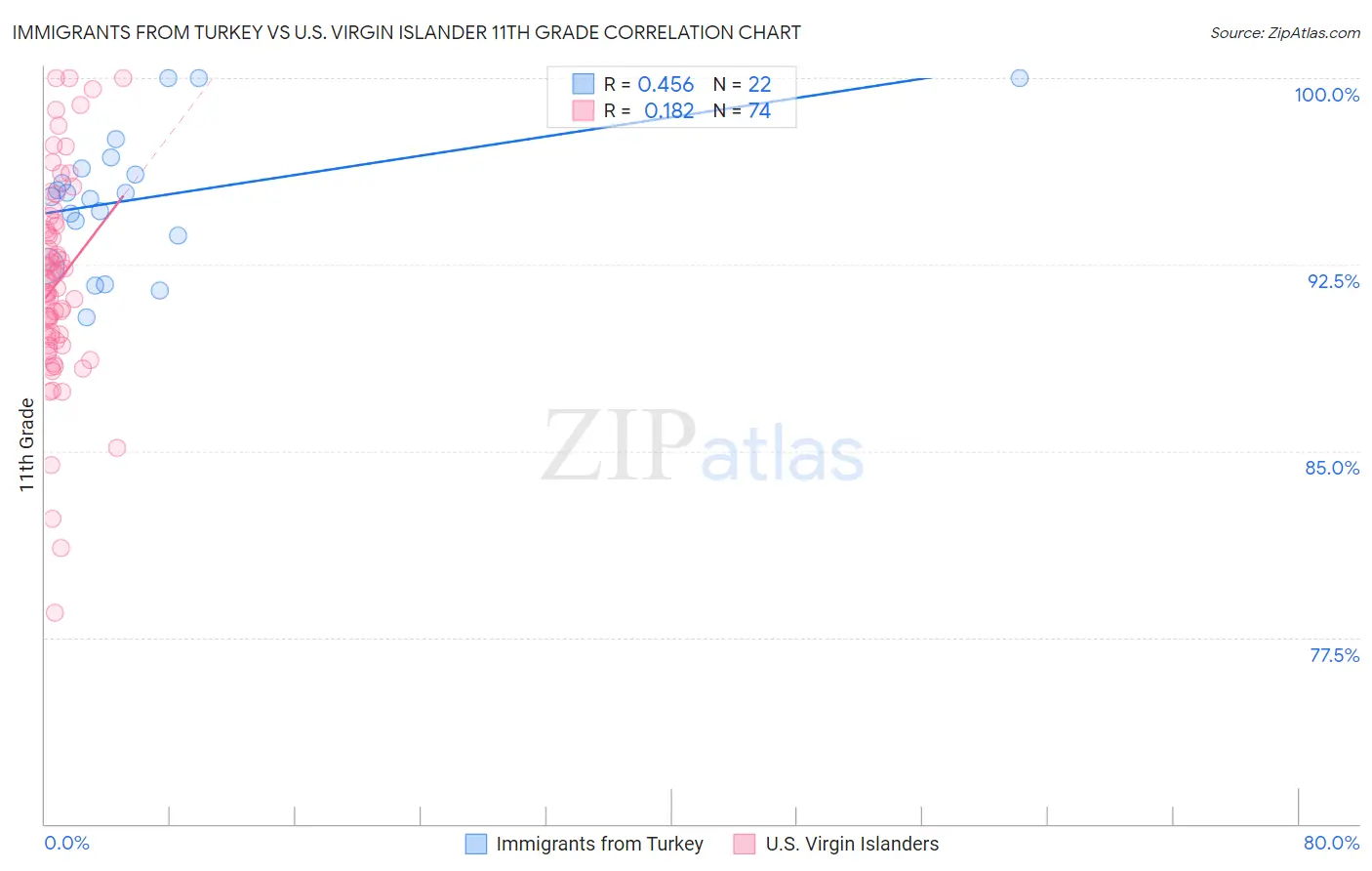 Immigrants from Turkey vs U.S. Virgin Islander 11th Grade