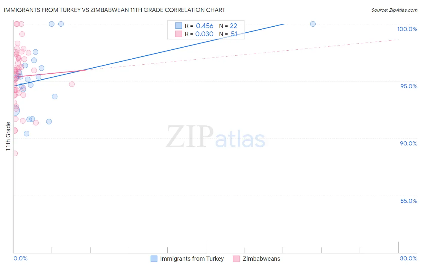 Immigrants from Turkey vs Zimbabwean 11th Grade