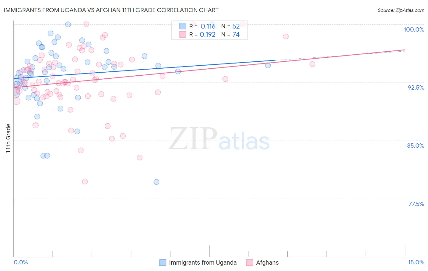 Immigrants from Uganda vs Afghan 11th Grade