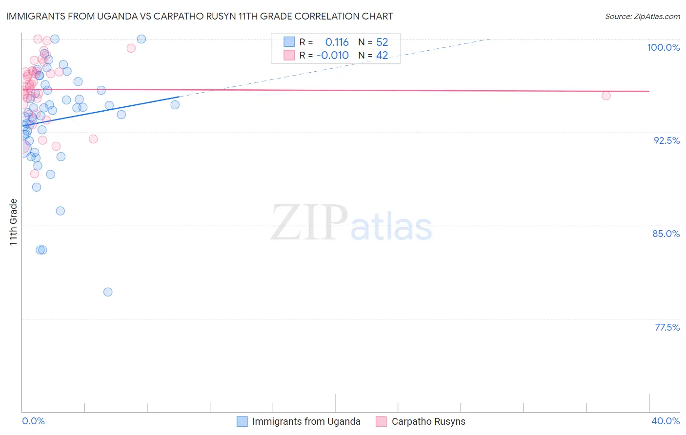 Immigrants from Uganda vs Carpatho Rusyn 11th Grade