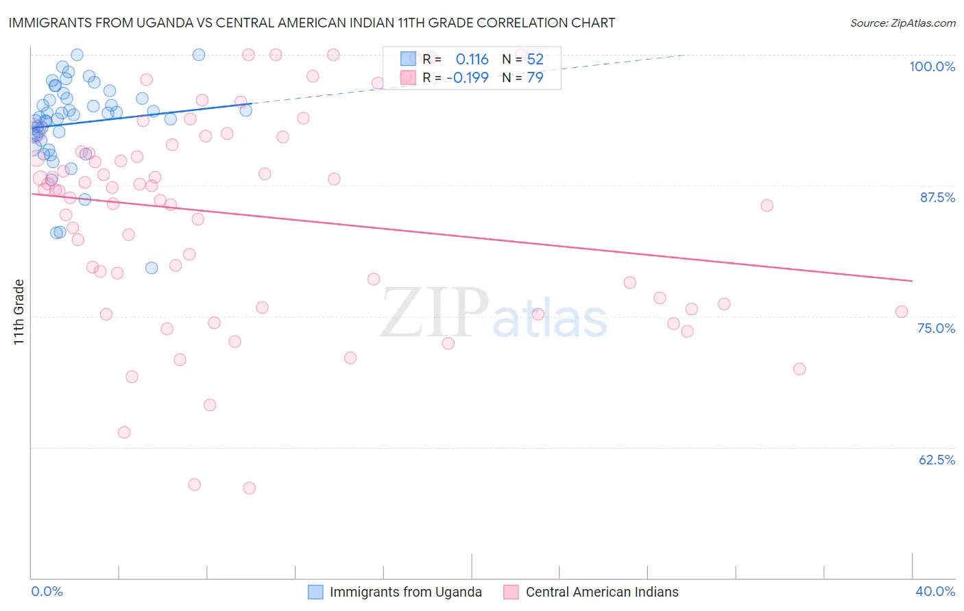 Immigrants from Uganda vs Central American Indian 11th Grade