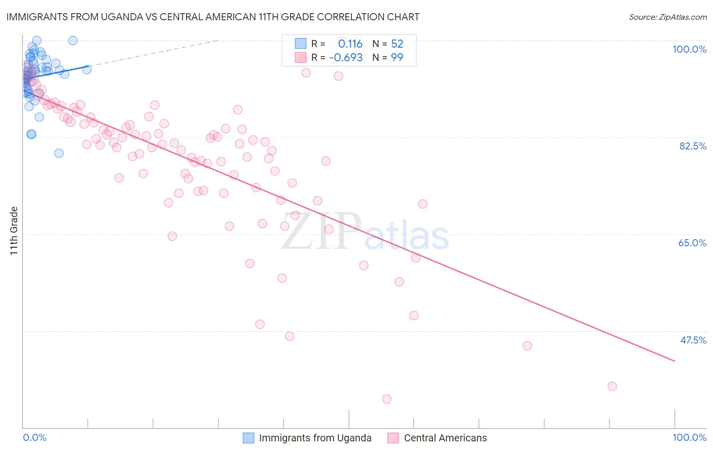 Immigrants from Uganda vs Central American 11th Grade