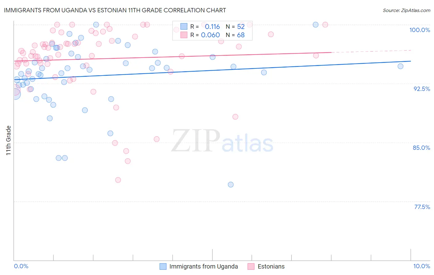 Immigrants from Uganda vs Estonian 11th Grade
