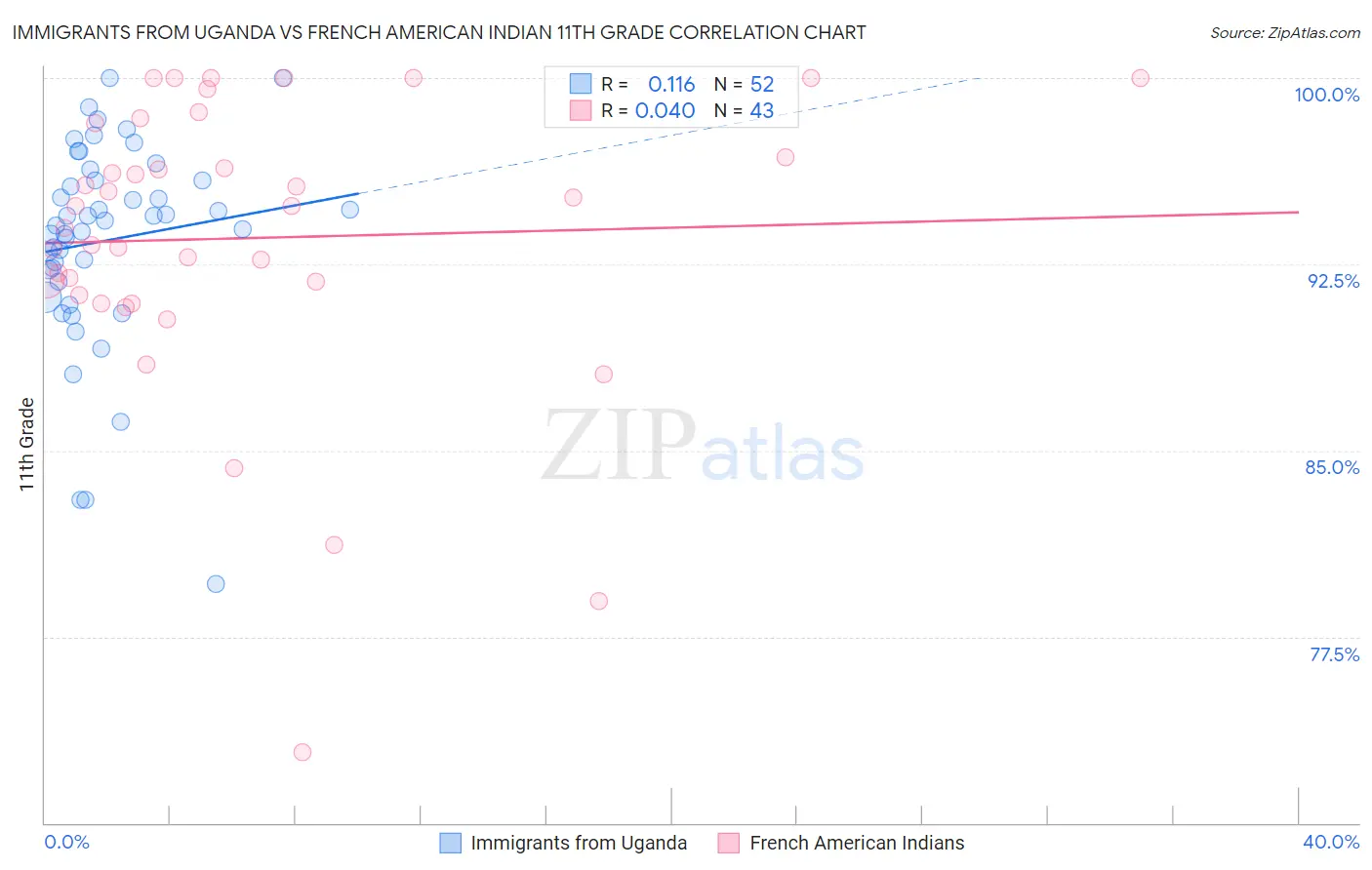 Immigrants from Uganda vs French American Indian 11th Grade