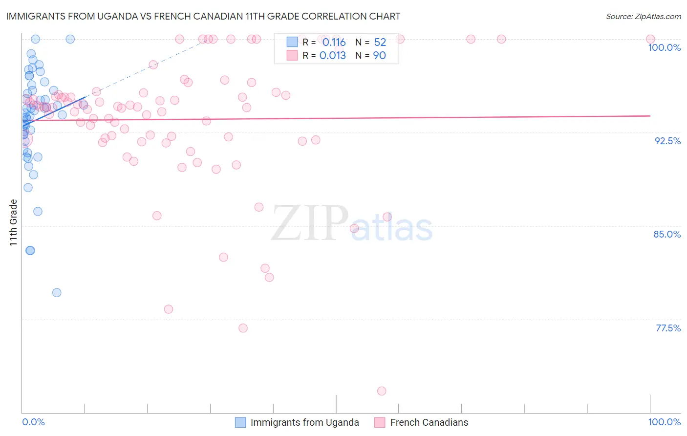 Immigrants from Uganda vs French Canadian 11th Grade