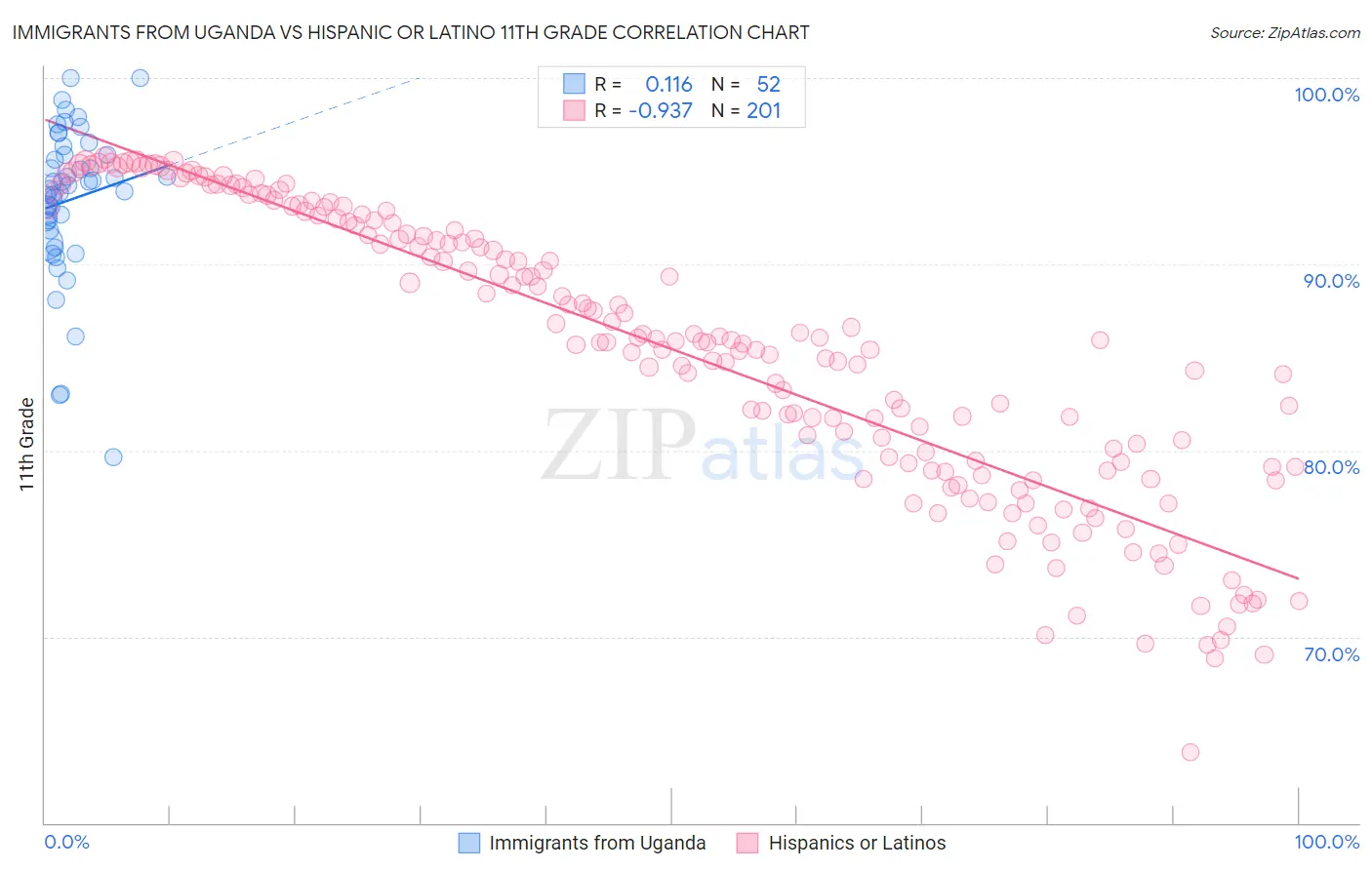 Immigrants from Uganda vs Hispanic or Latino 11th Grade
