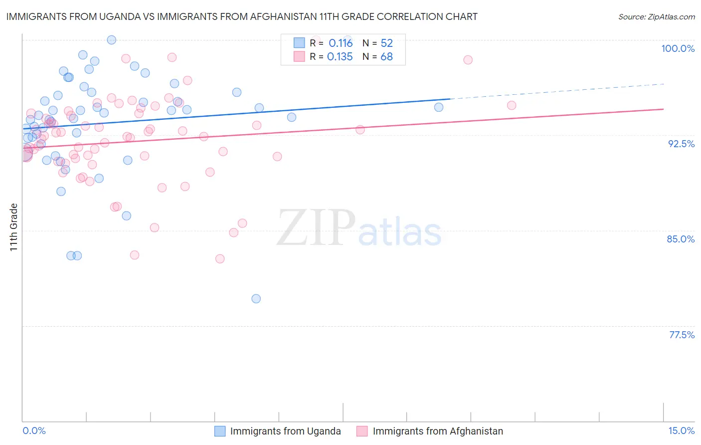 Immigrants from Uganda vs Immigrants from Afghanistan 11th Grade