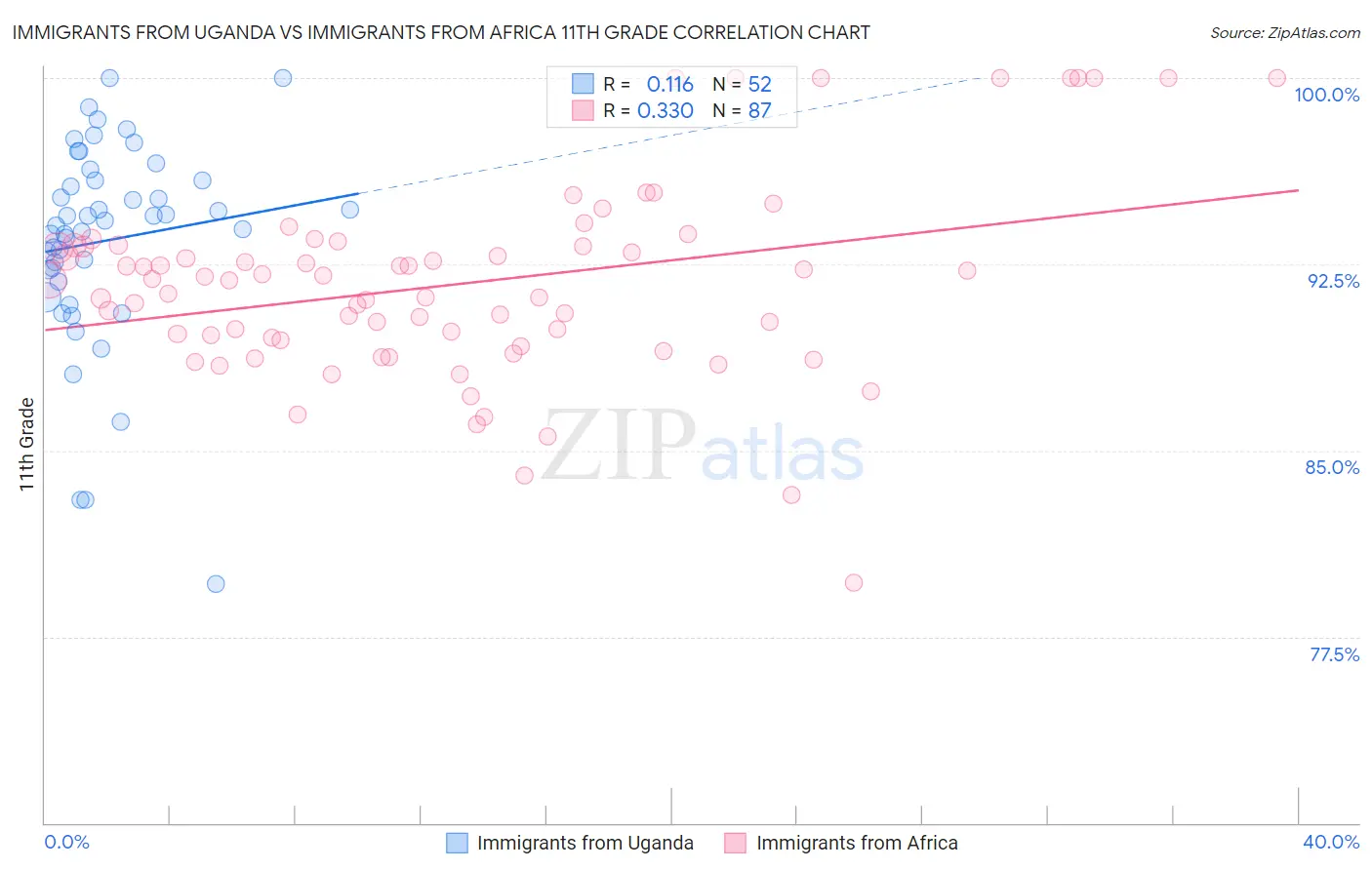 Immigrants from Uganda vs Immigrants from Africa 11th Grade