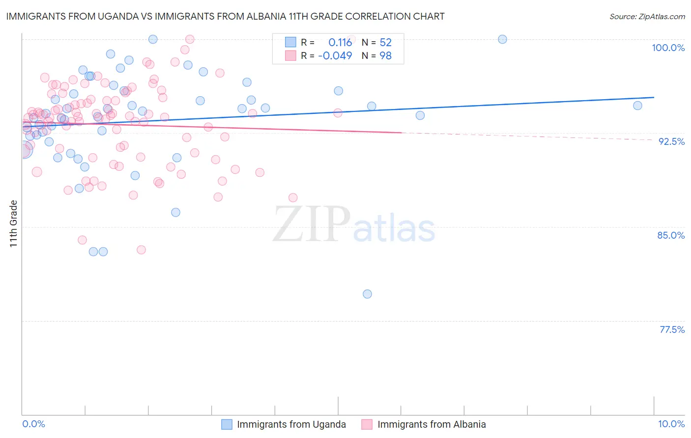 Immigrants from Uganda vs Immigrants from Albania 11th Grade