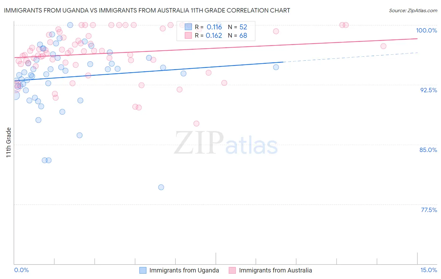 Immigrants from Uganda vs Immigrants from Australia 11th Grade