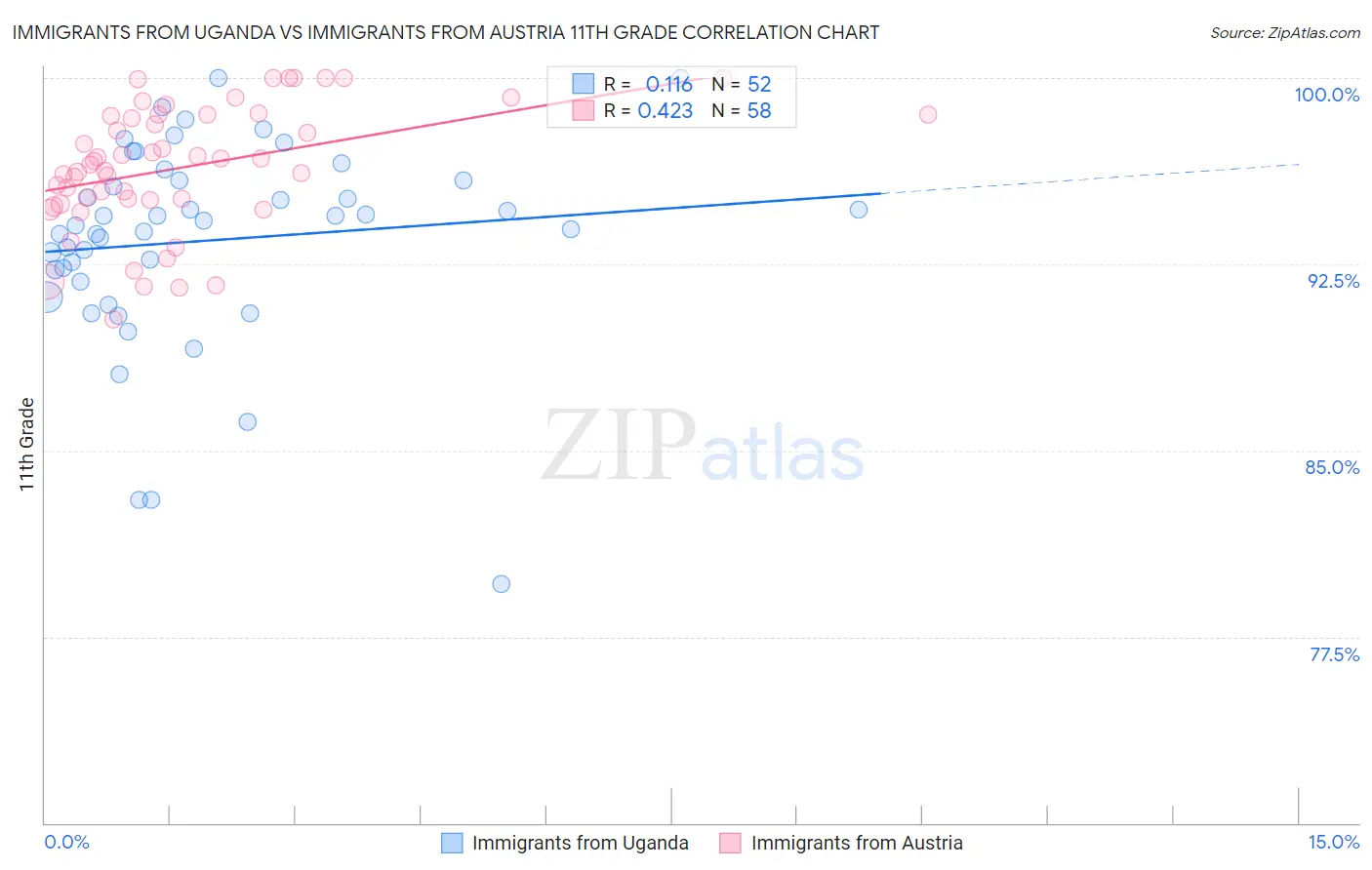 Immigrants from Uganda vs Immigrants from Austria 11th Grade