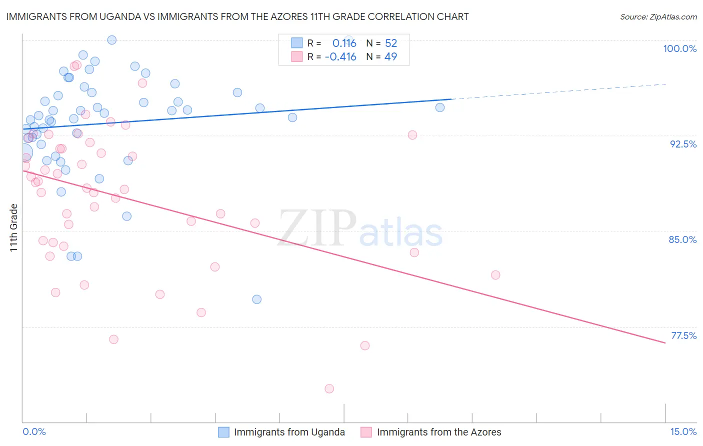 Immigrants from Uganda vs Immigrants from the Azores 11th Grade