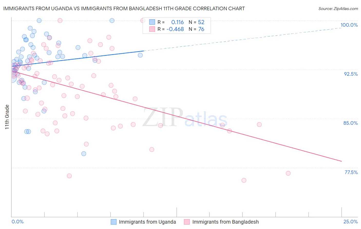 Immigrants from Uganda vs Immigrants from Bangladesh 11th Grade