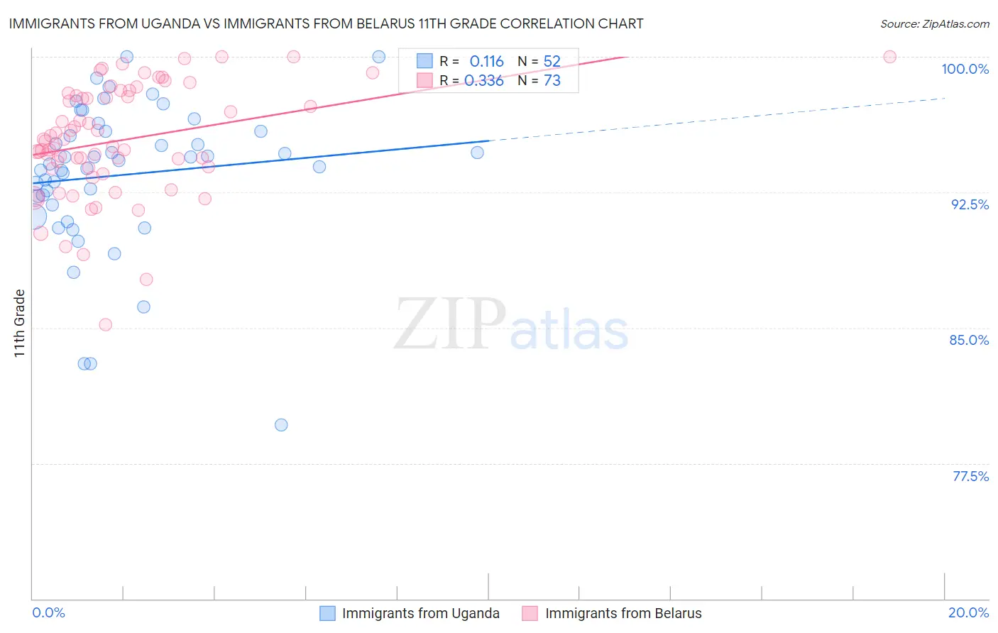 Immigrants from Uganda vs Immigrants from Belarus 11th Grade