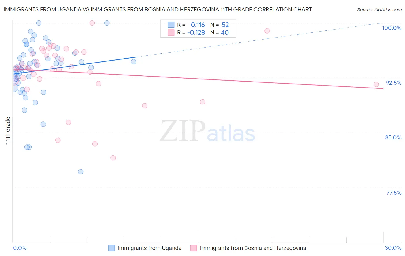 Immigrants from Uganda vs Immigrants from Bosnia and Herzegovina 11th Grade