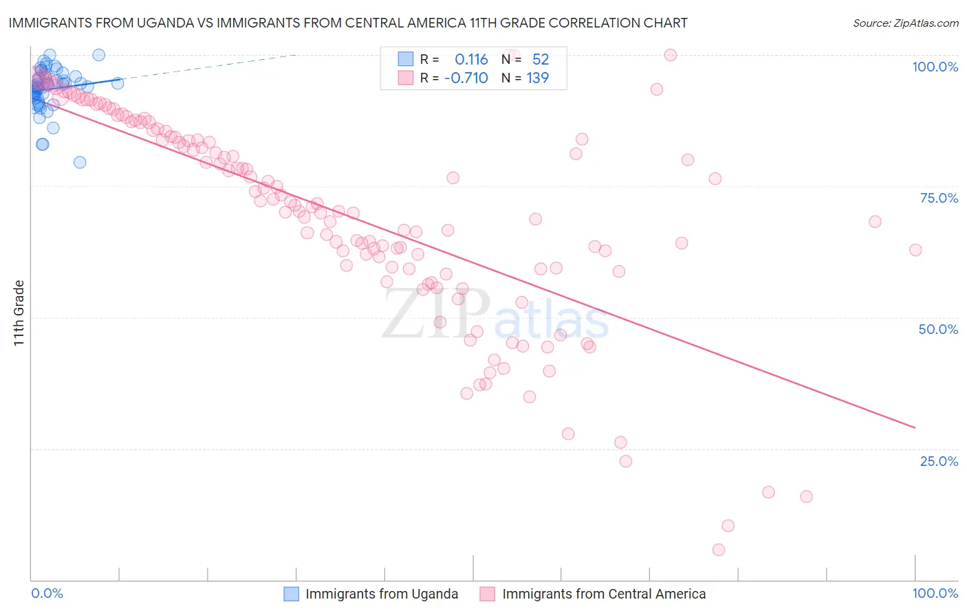 Immigrants from Uganda vs Immigrants from Central America 11th Grade