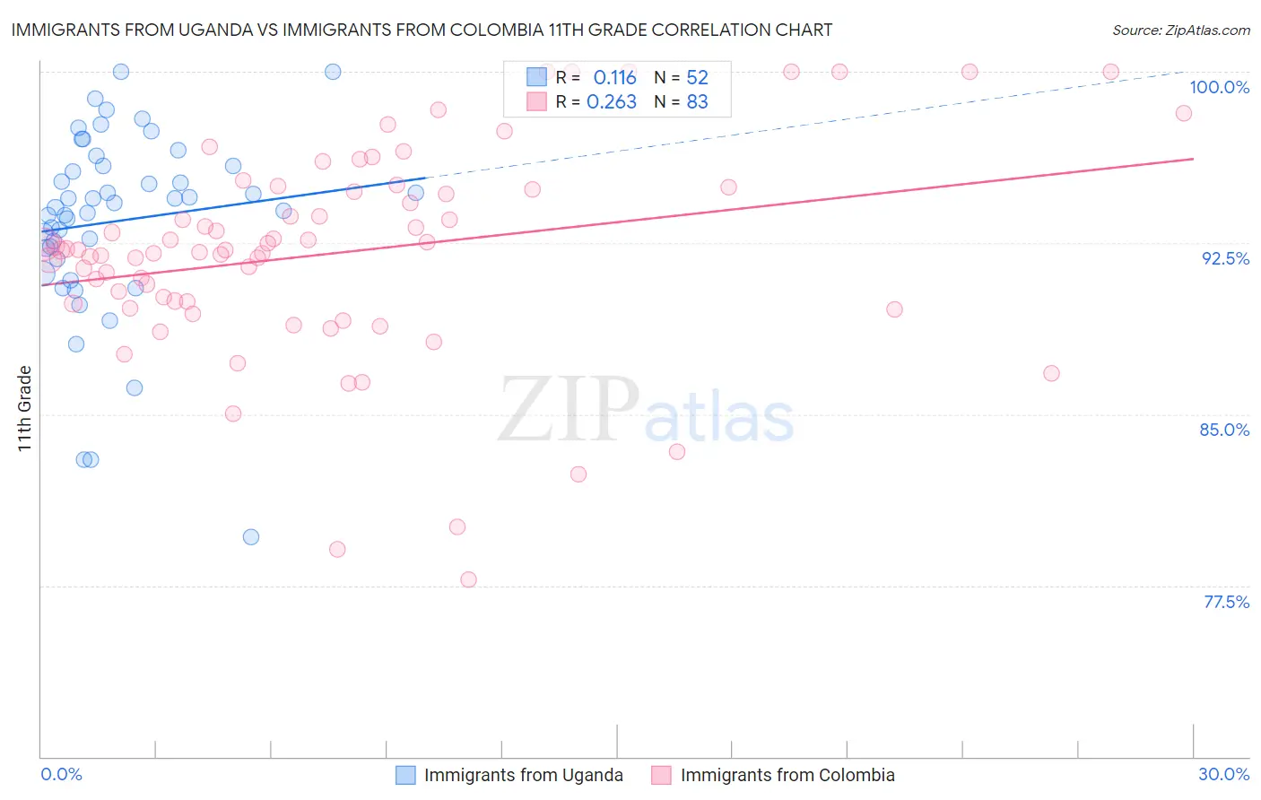Immigrants from Uganda vs Immigrants from Colombia 11th Grade