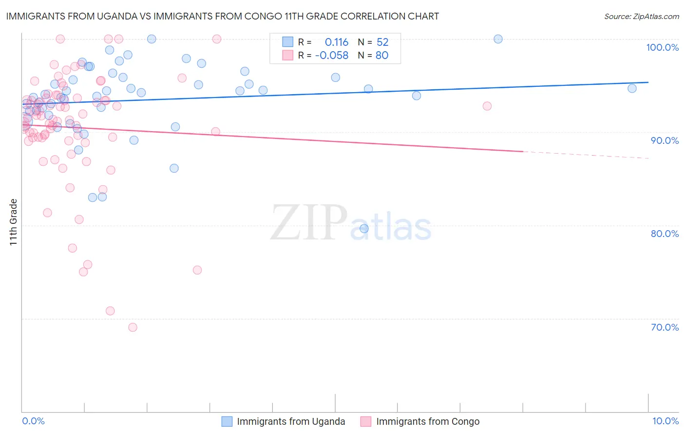 Immigrants from Uganda vs Immigrants from Congo 11th Grade