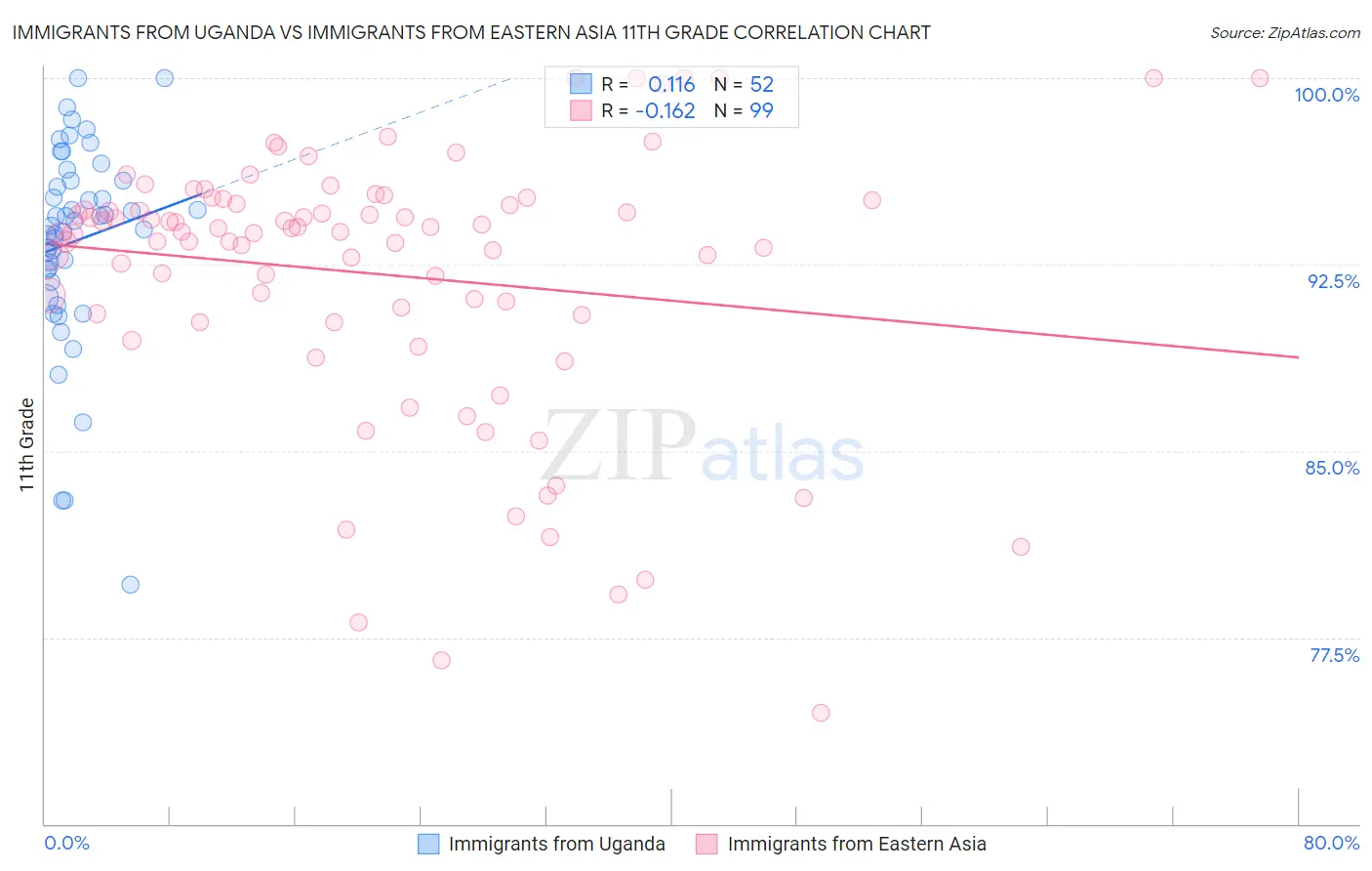 Immigrants from Uganda vs Immigrants from Eastern Asia 11th Grade