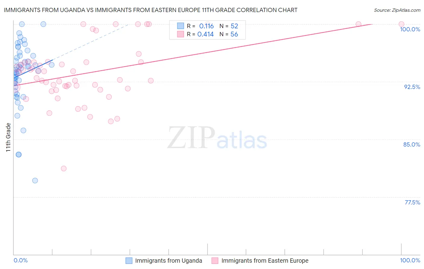 Immigrants from Uganda vs Immigrants from Eastern Europe 11th Grade