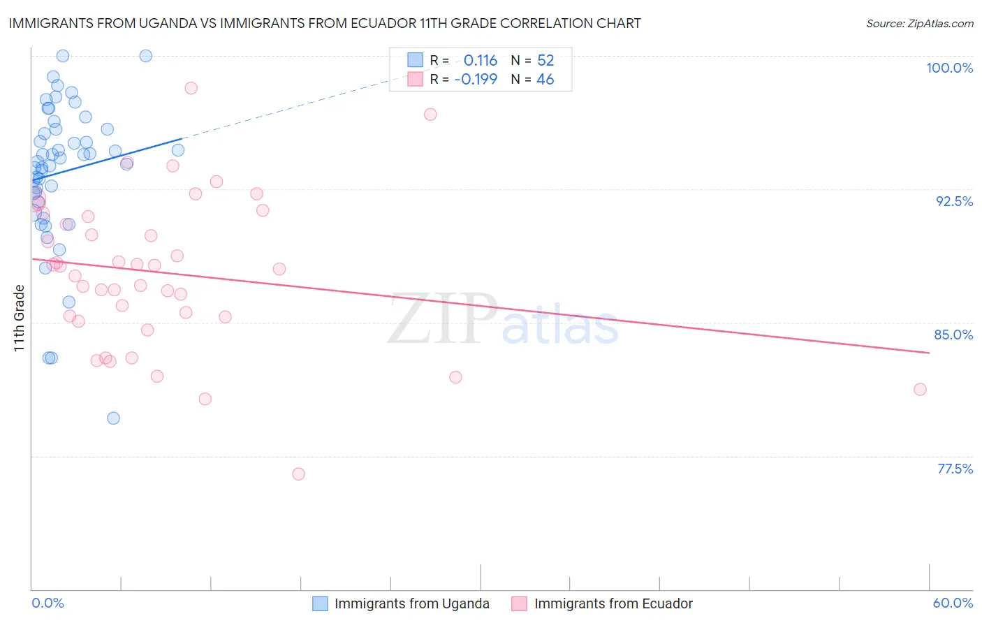Immigrants from Uganda vs Immigrants from Ecuador 11th Grade