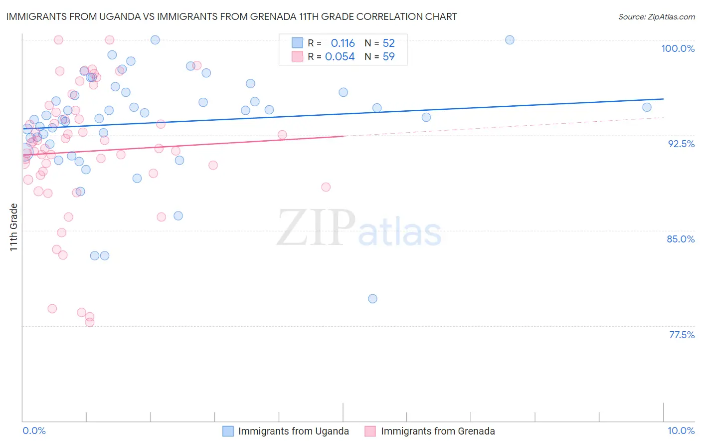 Immigrants from Uganda vs Immigrants from Grenada 11th Grade