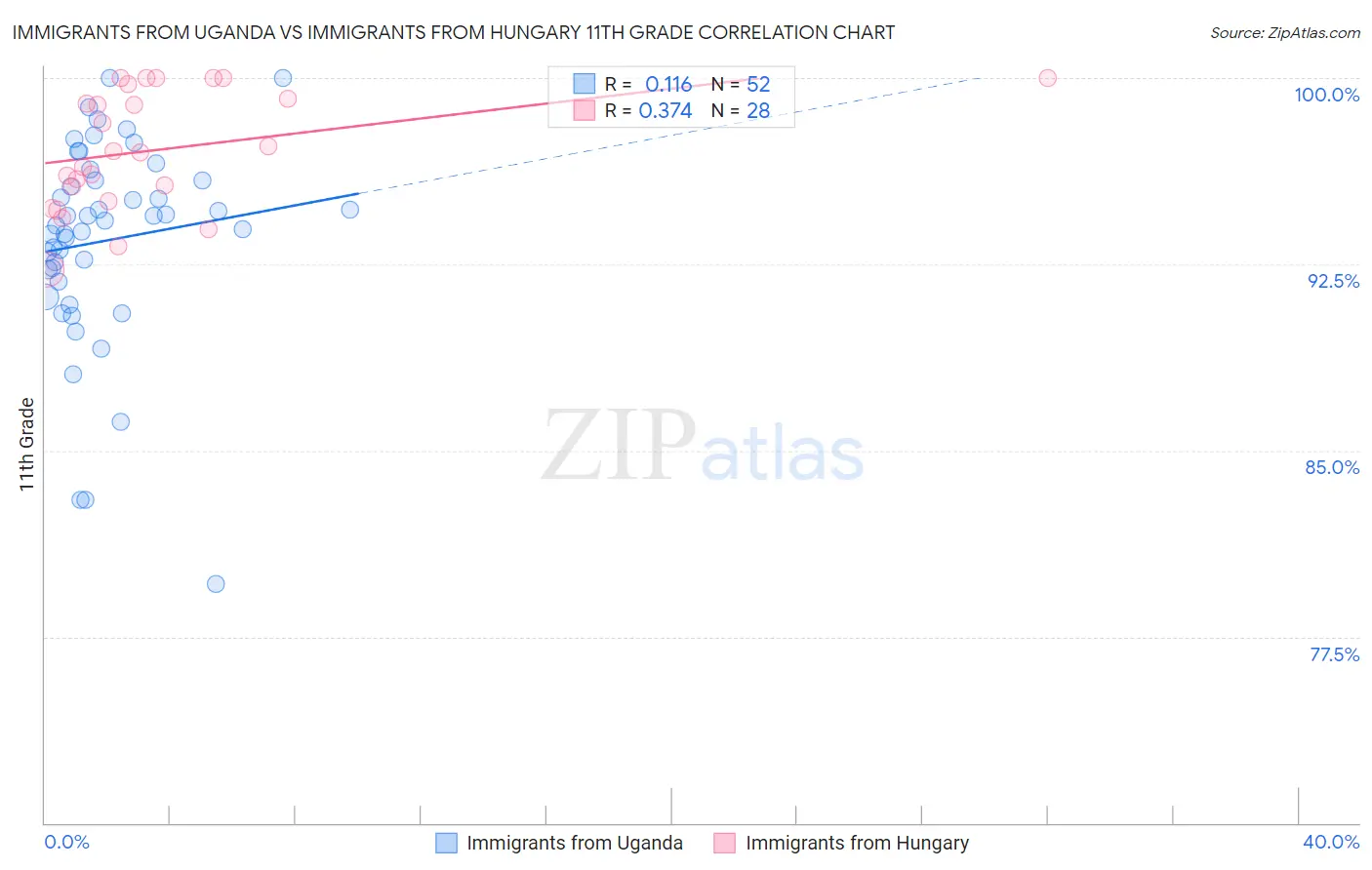 Immigrants from Uganda vs Immigrants from Hungary 11th Grade