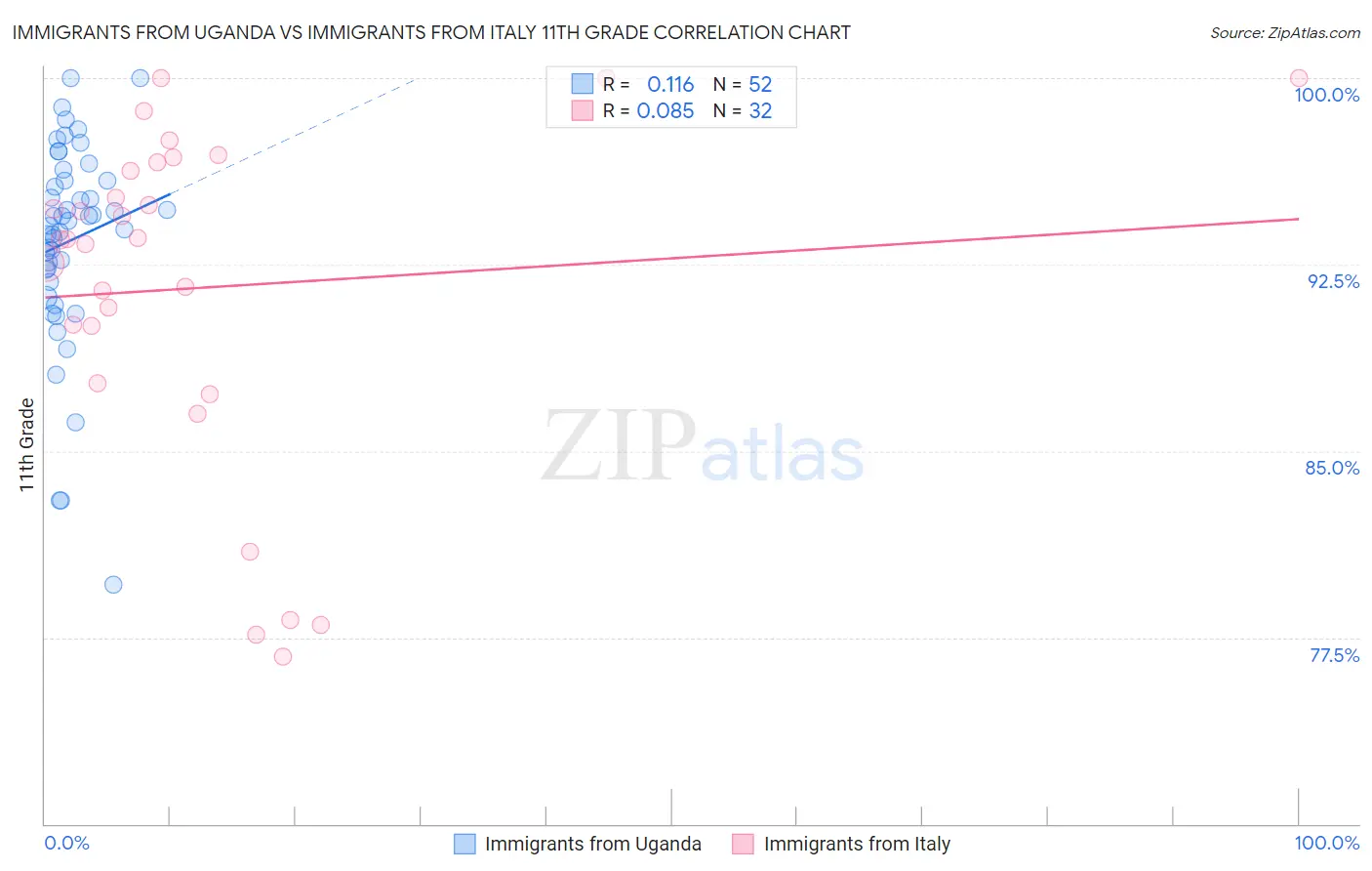 Immigrants from Uganda vs Immigrants from Italy 11th Grade