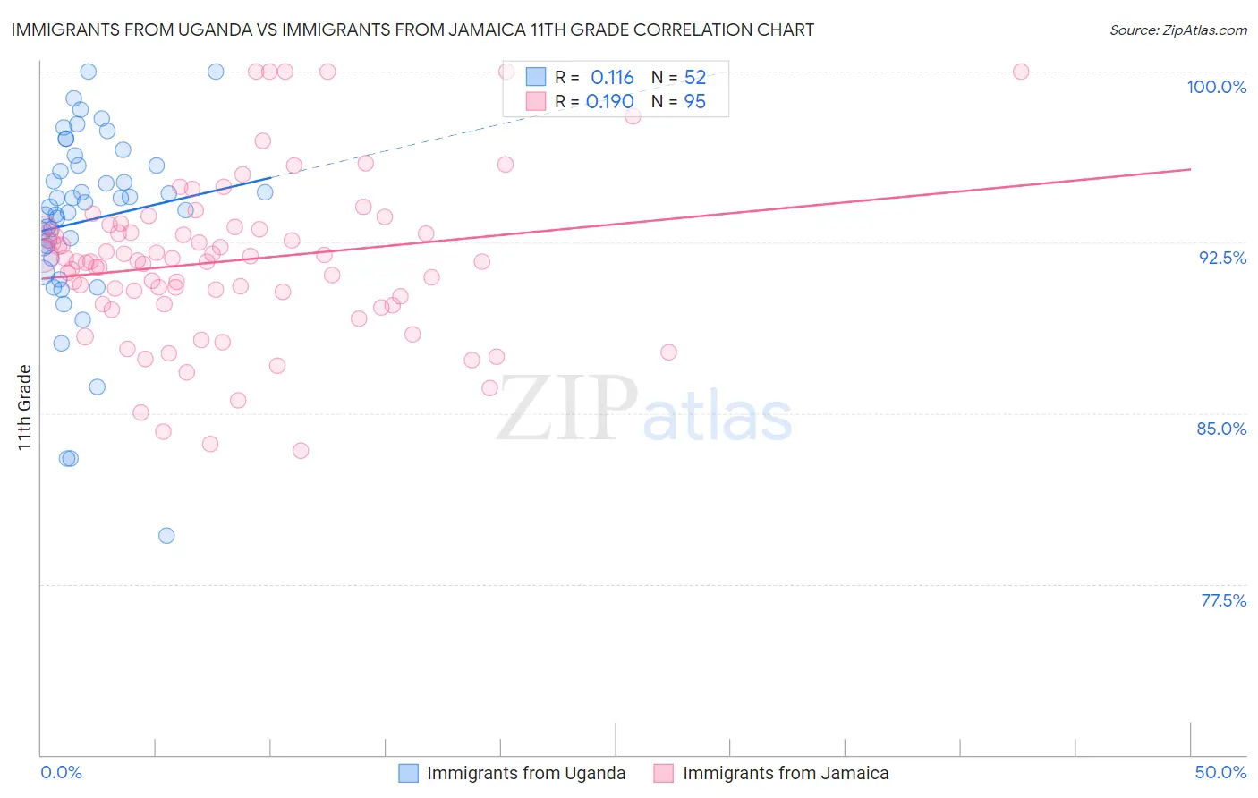 Immigrants from Uganda vs Immigrants from Jamaica 11th Grade