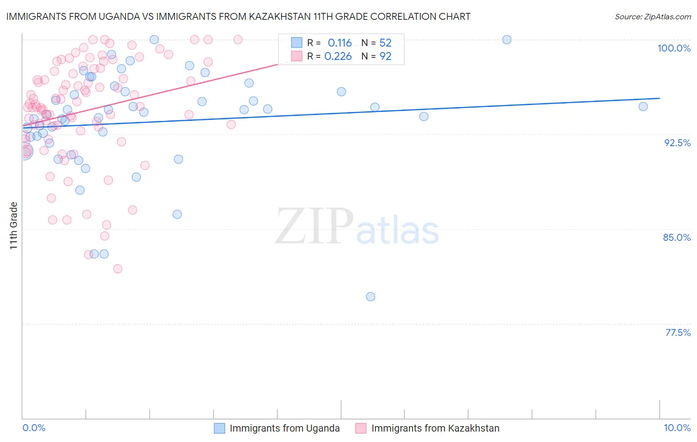Immigrants from Uganda vs Immigrants from Kazakhstan 11th Grade