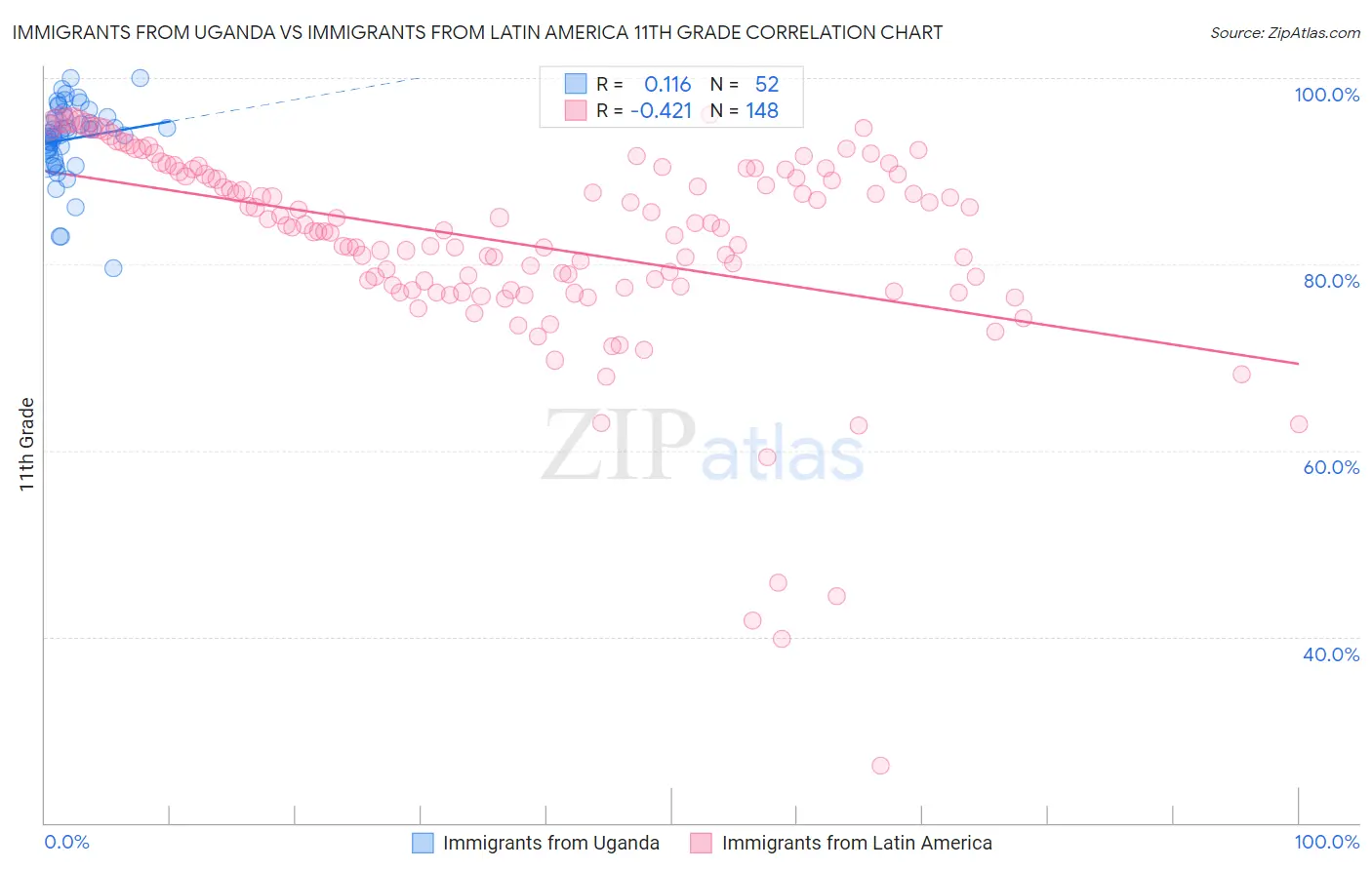 Immigrants from Uganda vs Immigrants from Latin America 11th Grade