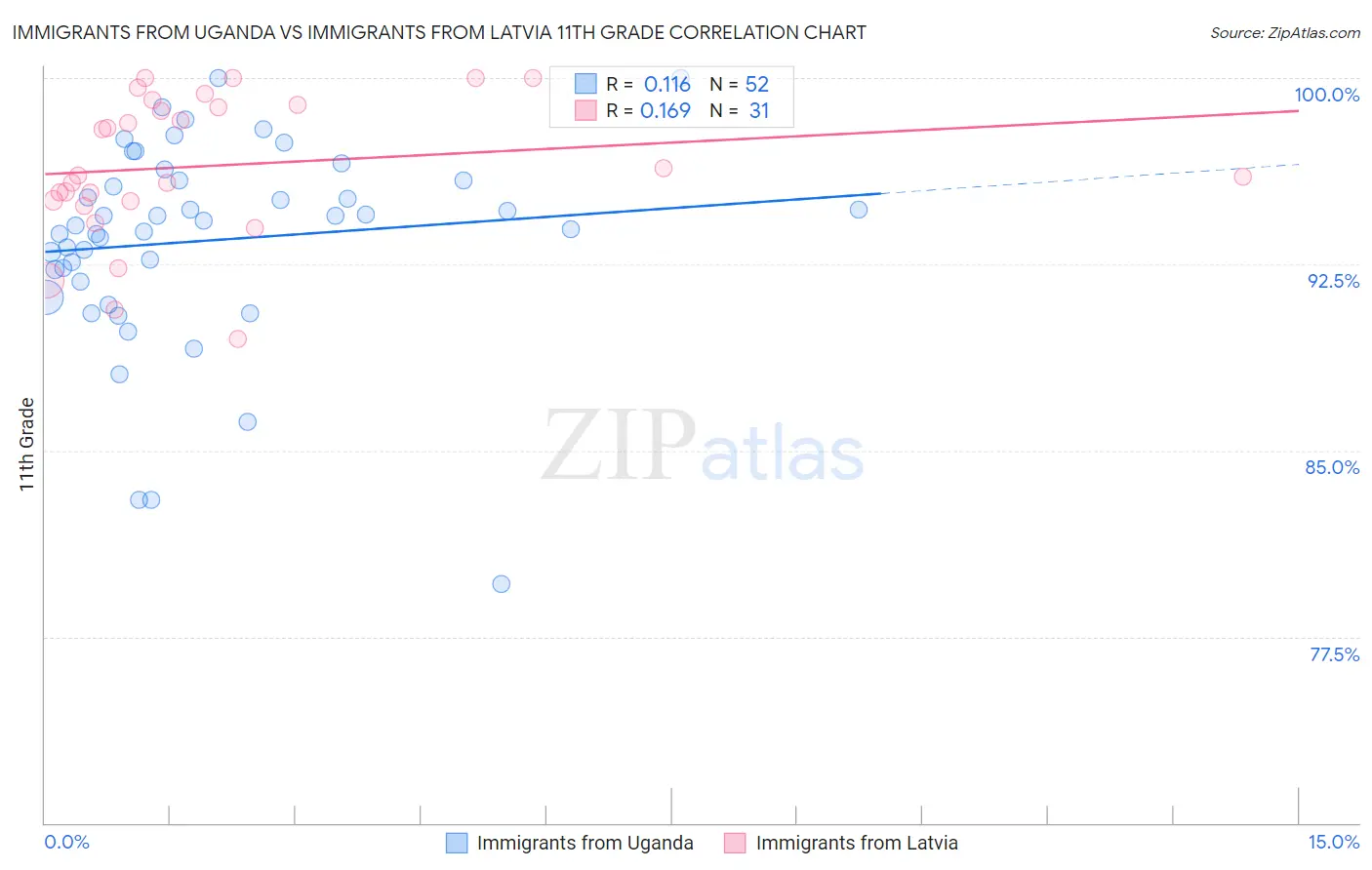 Immigrants from Uganda vs Immigrants from Latvia 11th Grade