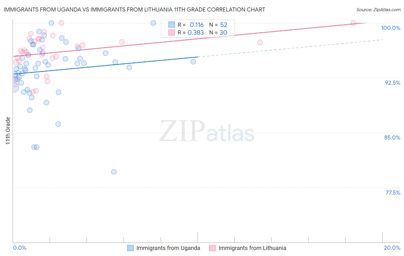 Immigrants from Uganda vs Immigrants from Lithuania 11th Grade