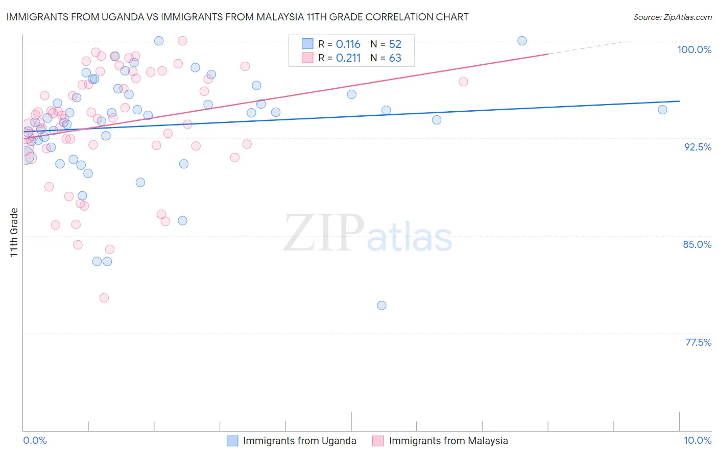 Immigrants from Uganda vs Immigrants from Malaysia 11th Grade