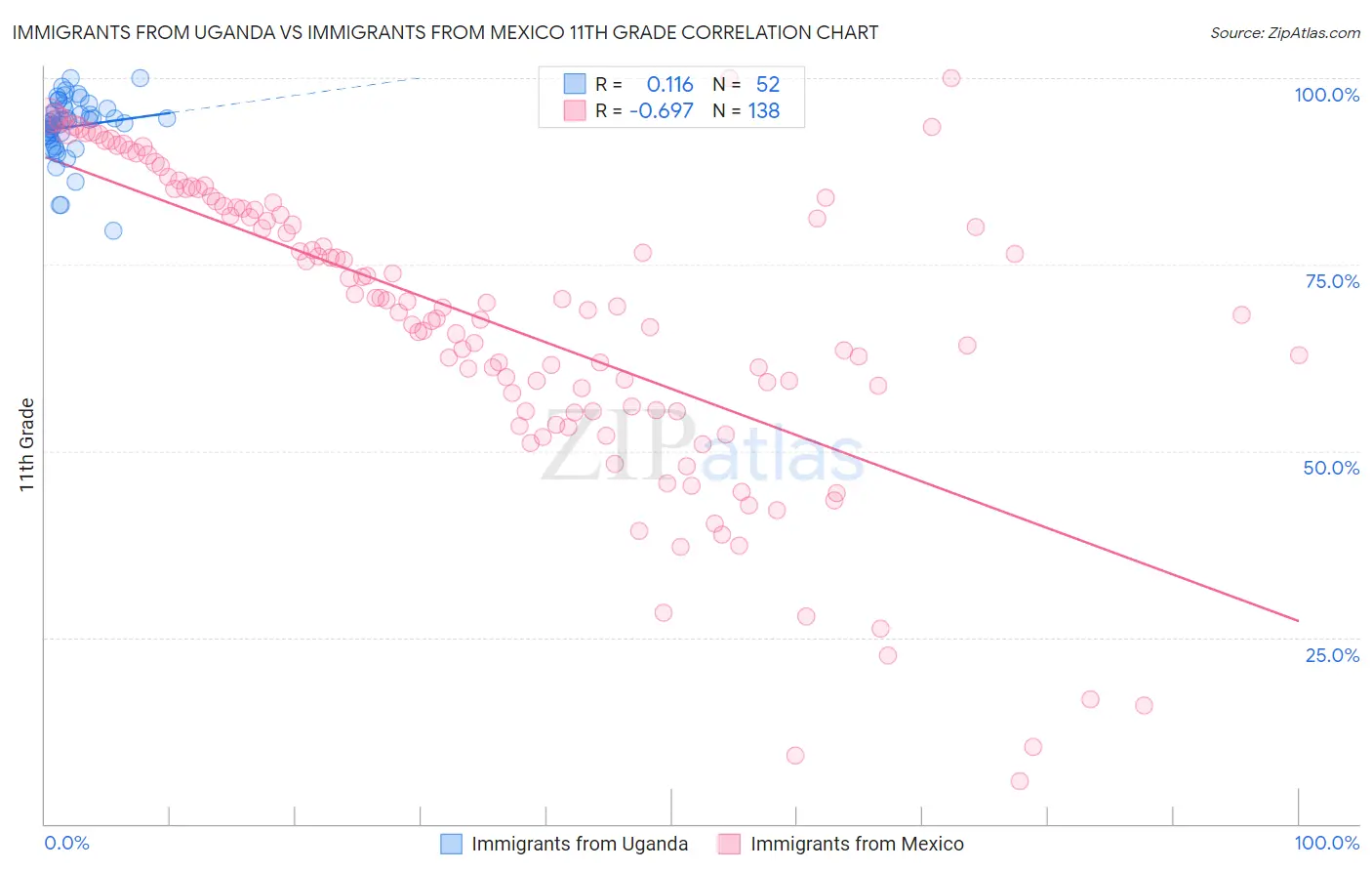 Immigrants from Uganda vs Immigrants from Mexico 11th Grade