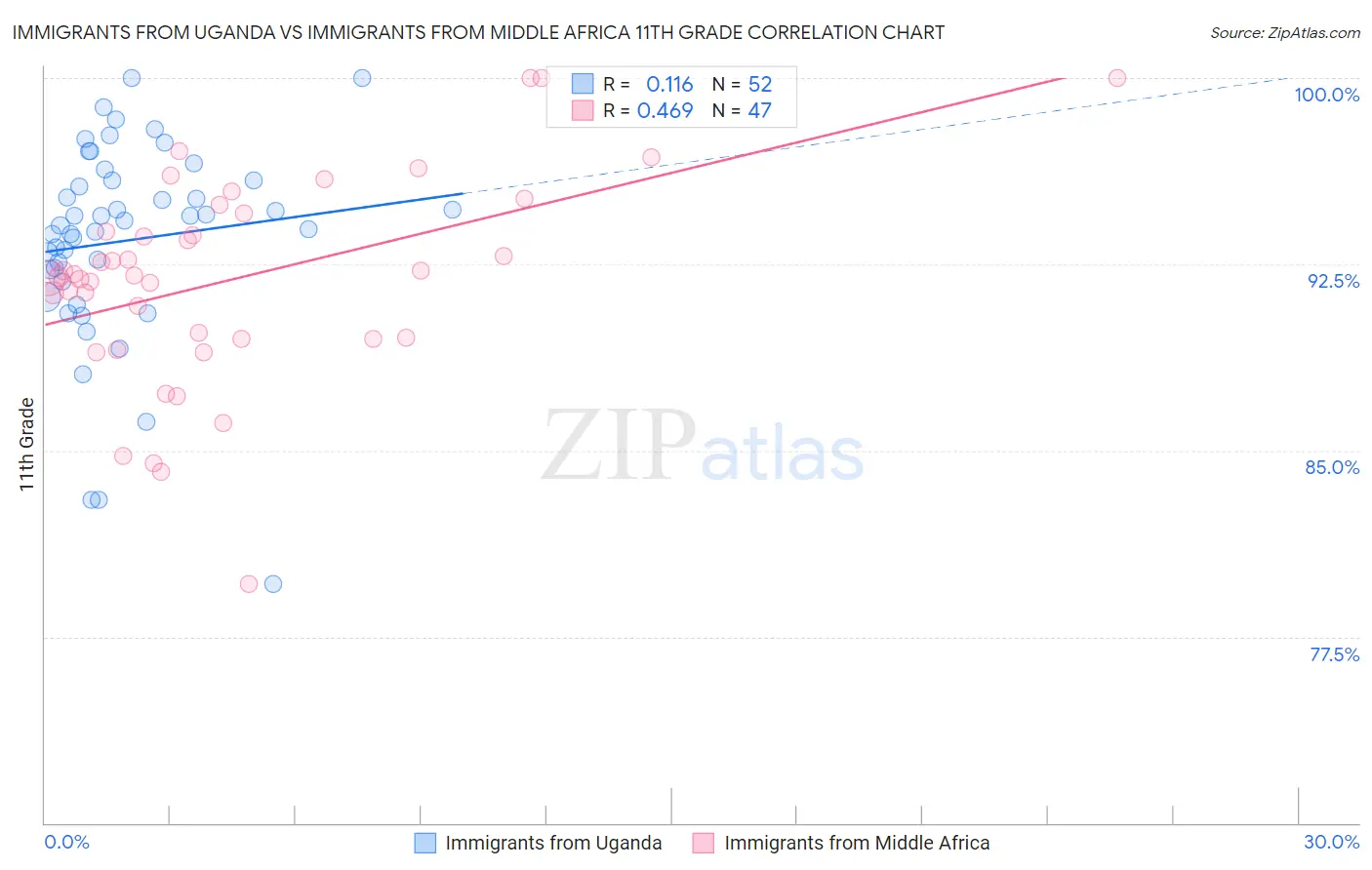 Immigrants from Uganda vs Immigrants from Middle Africa 11th Grade