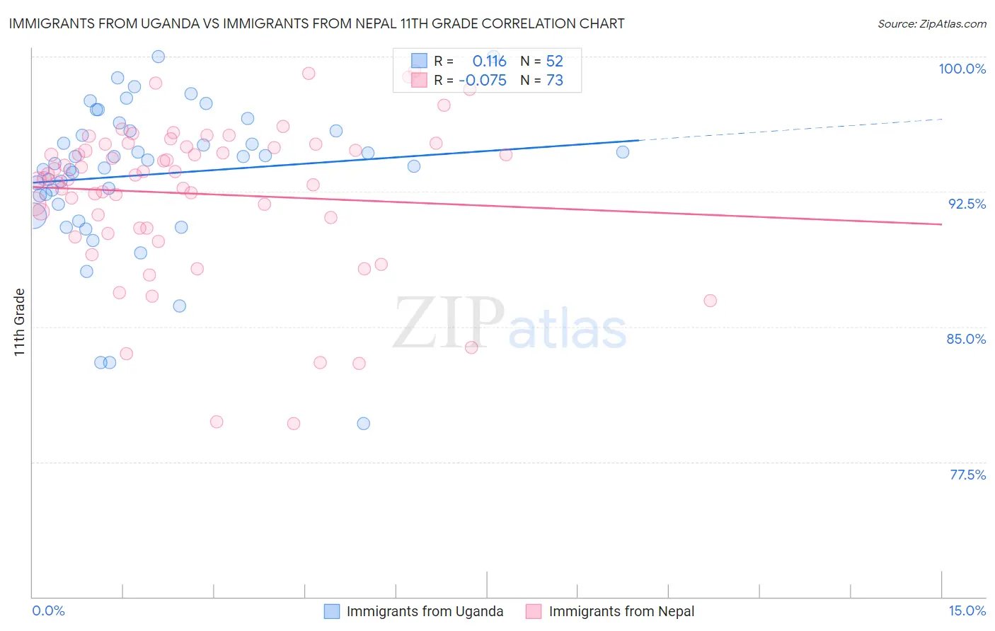 Immigrants from Uganda vs Immigrants from Nepal 11th Grade
