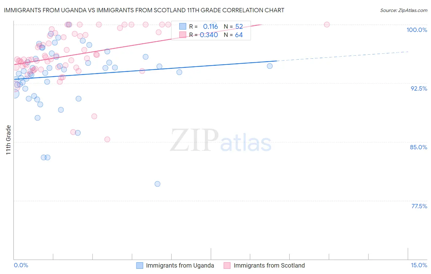 Immigrants from Uganda vs Immigrants from Scotland 11th Grade