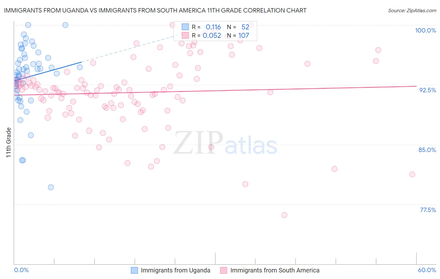 Immigrants from Uganda vs Immigrants from South America 11th Grade