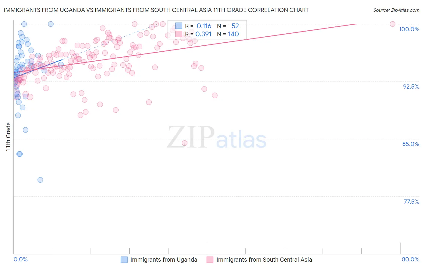 Immigrants from Uganda vs Immigrants from South Central Asia 11th Grade