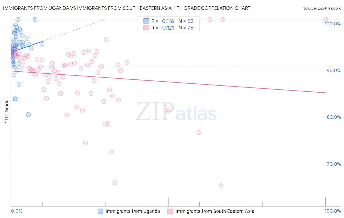Immigrants from Uganda vs Immigrants from South Eastern Asia 11th Grade