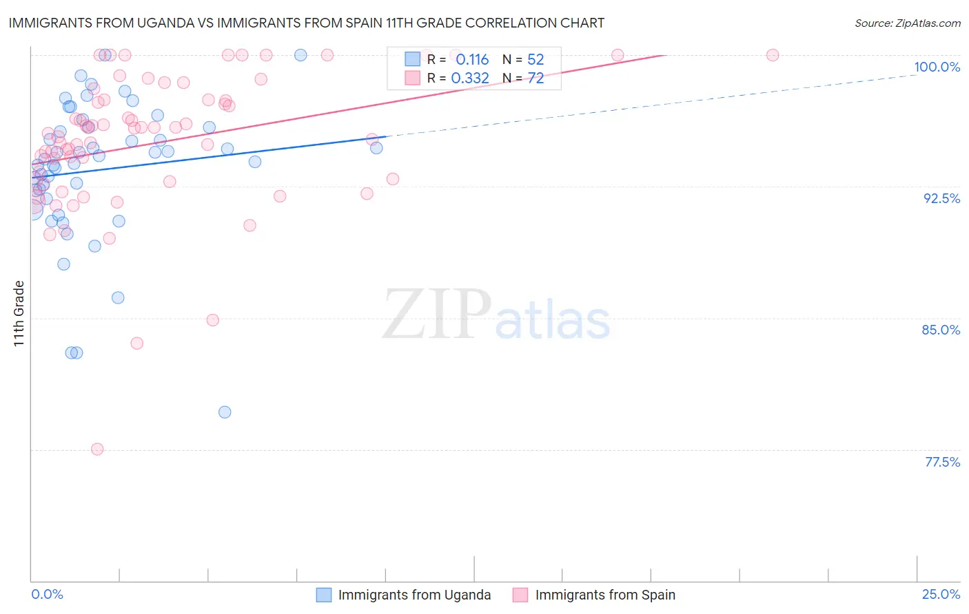 Immigrants from Uganda vs Immigrants from Spain 11th Grade