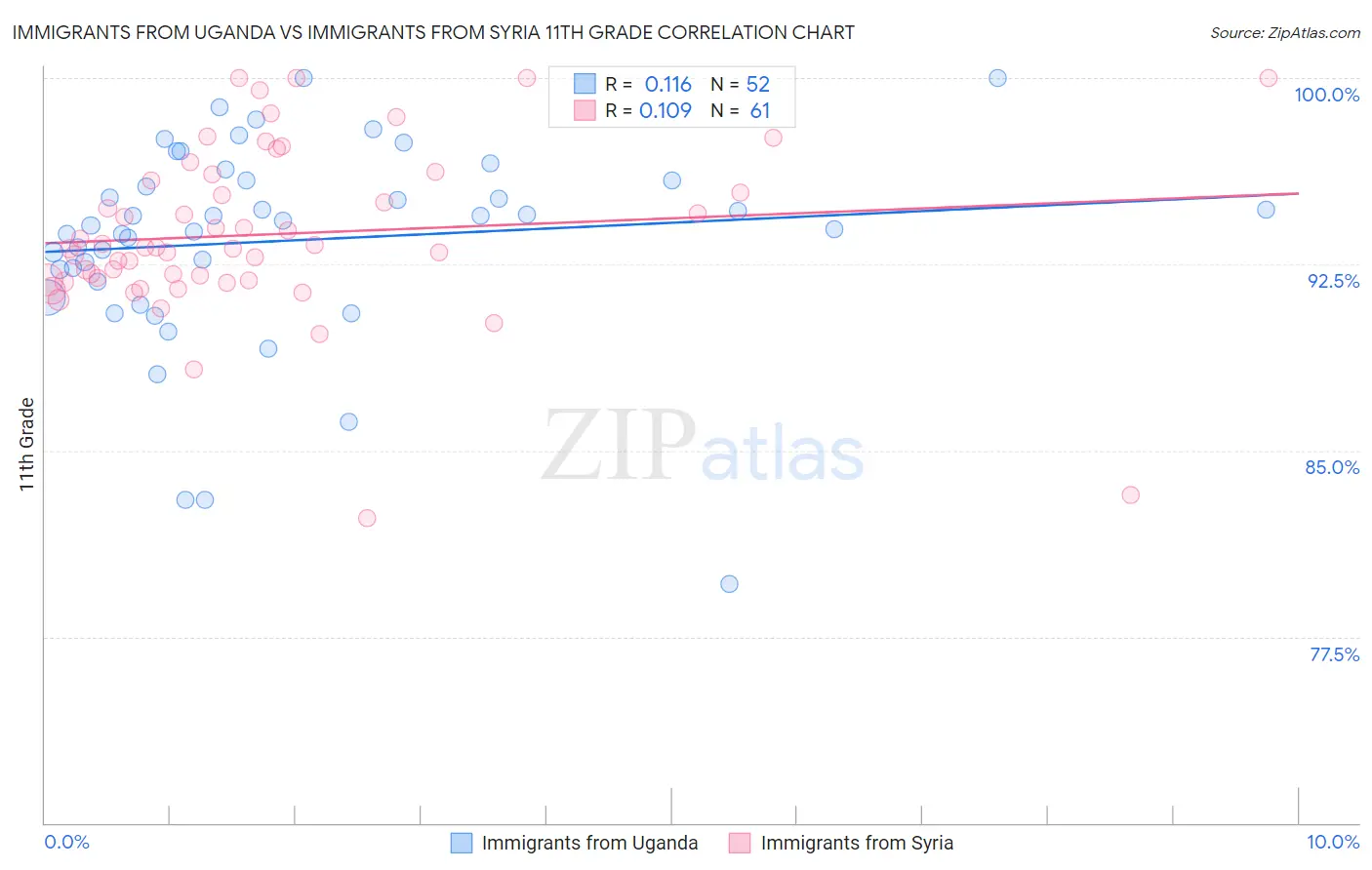 Immigrants from Uganda vs Immigrants from Syria 11th Grade
